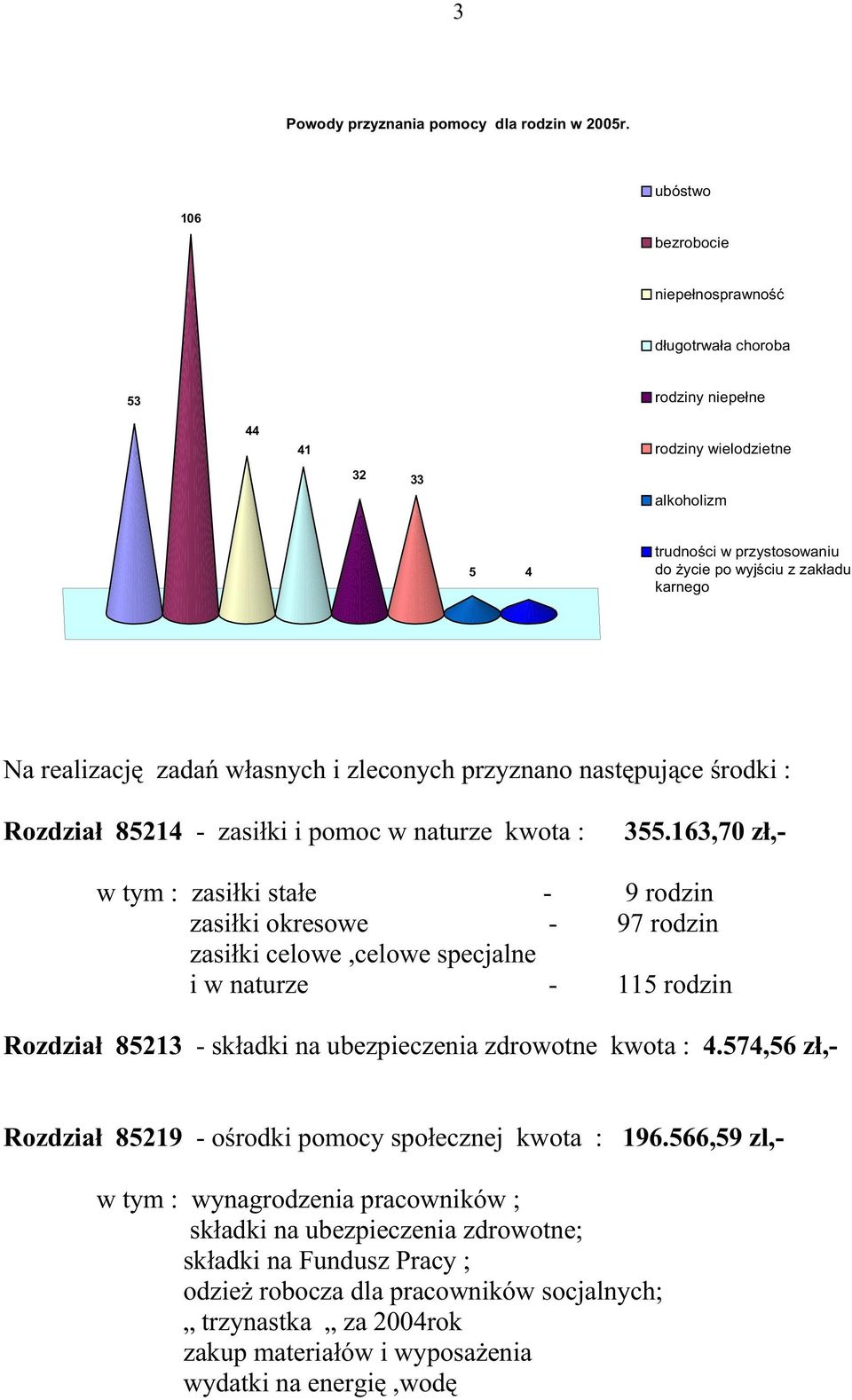 realizację zadań własnych i zleconych przyznano następujące środki : Rozdział 85214 - zasiłki i pomoc w naturze kwota : 355.