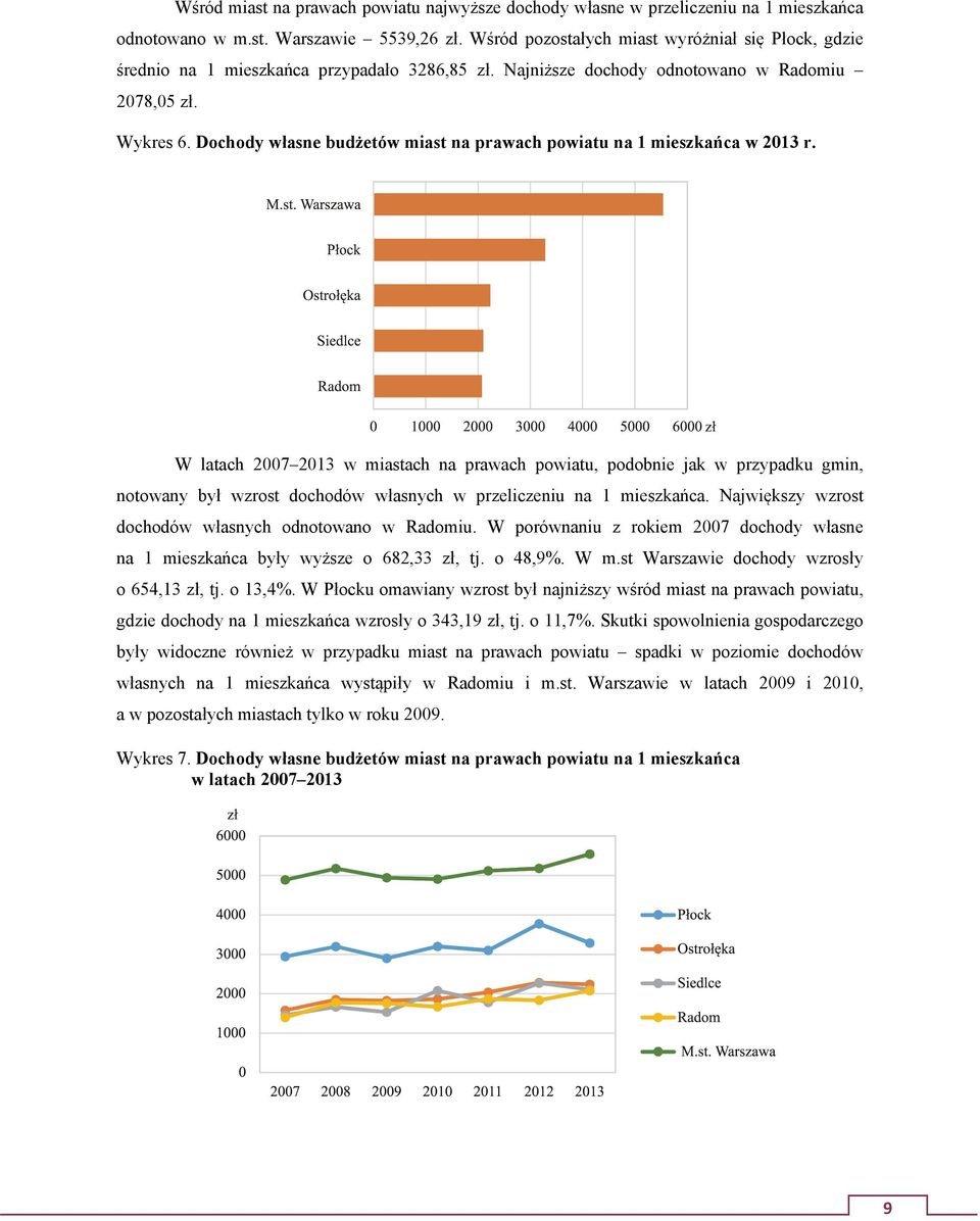 Dochody własne budżetów miast na prawach powiatu na 1 mieszkańca w 2013 r.