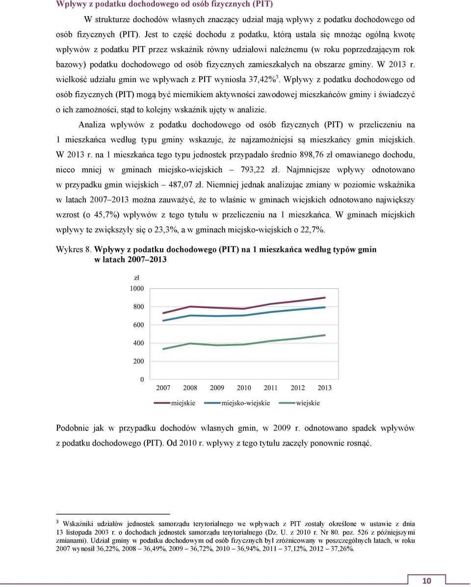 fizycznych zamieszkałych na obszarze gminy. W 2013 r. wielkość udziału gmin we wpływach z PIT wyniosła 37,42% 3.