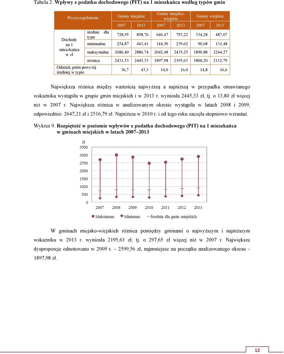 miejskowiejskie Gminy wiejskie 2007 2013 2007 2013 2007 2013 728,95 898,76 646,47 793,22 334,28 487,07 minimalne 254,87 441,41 144,50 239,62 90,68 131,48 maksymalne 2686,40 2886,74 2042,48 2435,25