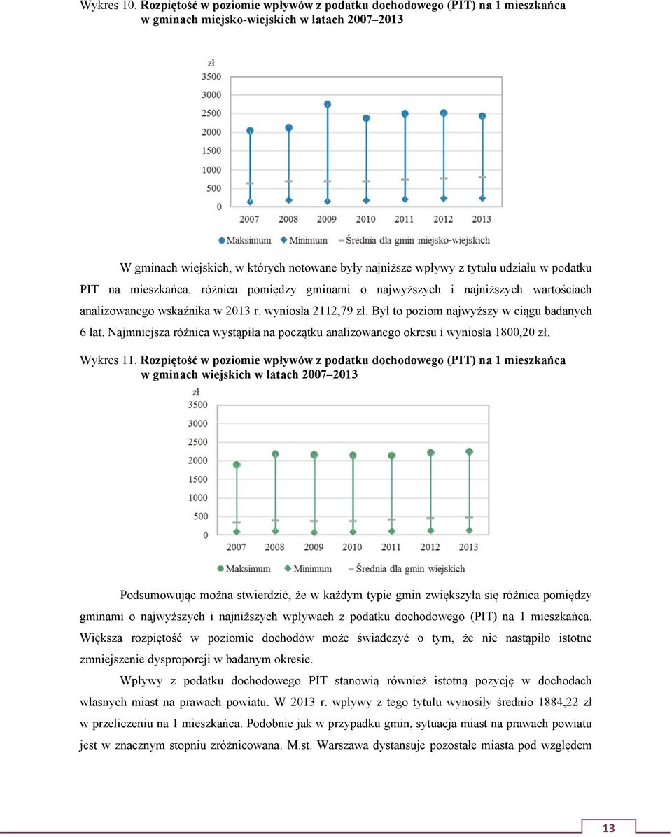 w podatku PIT na mieszkańca, różnica pomiędzy gminami o najwyższych i najniższych wartościach analizowanego wskaźnika w 2013 r. wyniosła 2112,79 zł. Był to poziom najwyższy w ciągu badanych 6 lat.