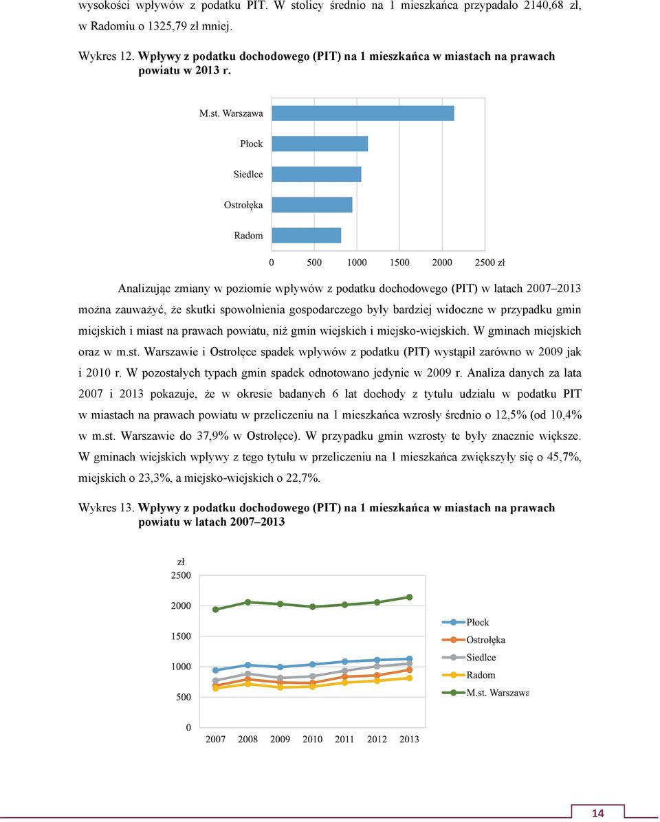 Analizując zmiany w poziomie wpływów z podatku dochodowego (PIT) w latach 2007 2013 można zauważyć, że skutki spowolnienia gospodarczego były bardziej widoczne w przypadku gmin miejskich i miast na