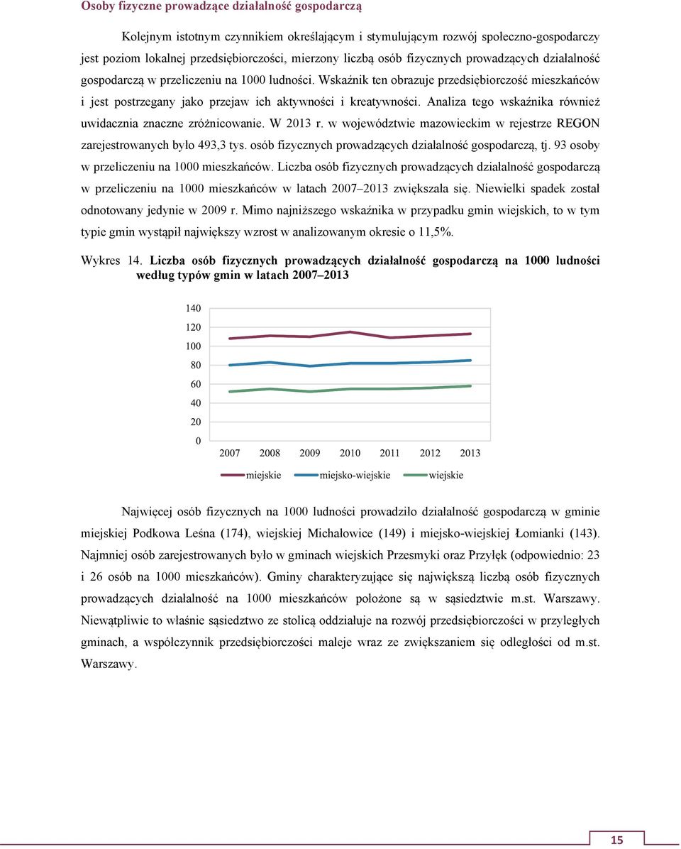 Analiza tego wskaźnika również uwidacznia znaczne zróżnicowanie. W 2013 r. w województwie mazowieckim w rejestrze REGON zarejestrowanych było 493,3 tys.