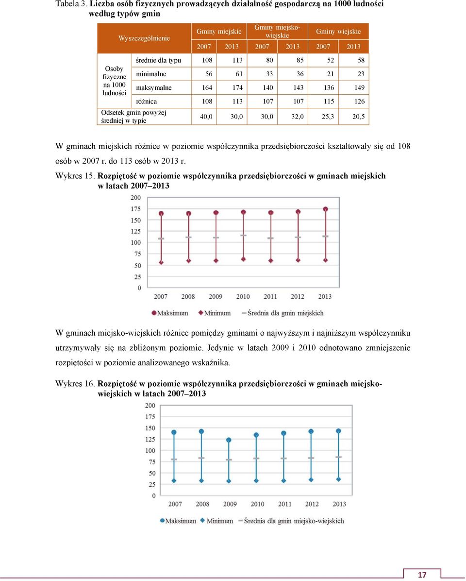 Gminy miejskowiejskie Gminy wiejskie 2007 2013 2007 2013 2007 2013 średnie dla typu 108 113 80 85 52 58 minimalne 56 61 33 36 21 23 maksymalne 164 174 140 143 136 149 różnica 108 113 107 107 115 126