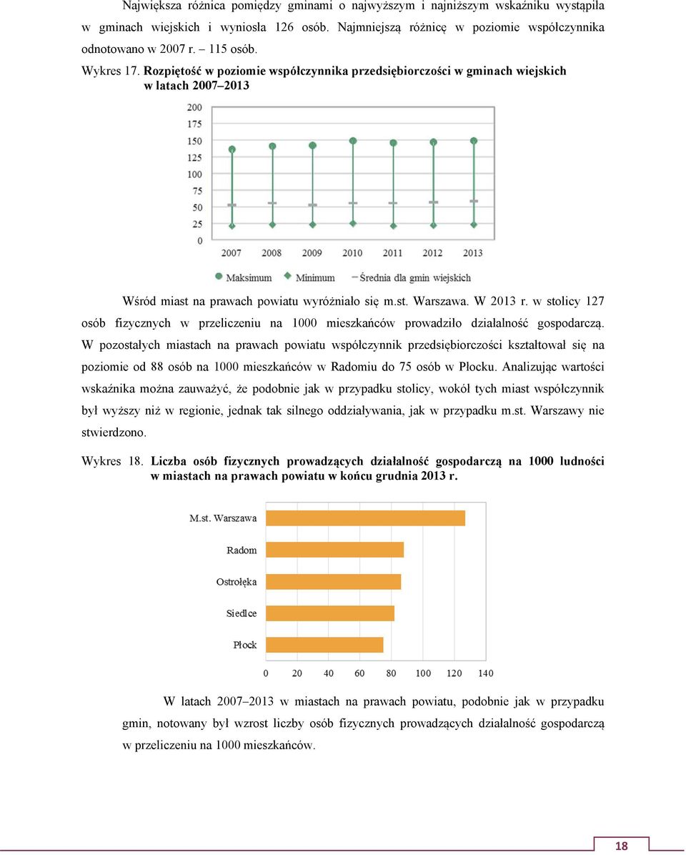 w stolicy 127 osób fizycznych w przeliczeniu na 1000 mieszkańców prowadziło działalność gospodarczą.
