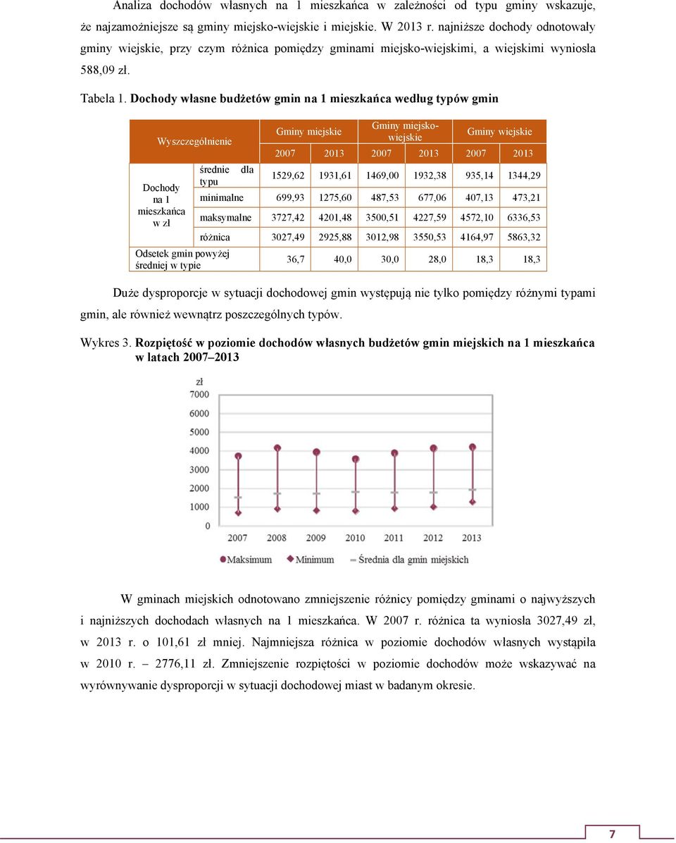 Dochody własne budżetów gmin na 1 mieszkańca według typów gmin Wyszczególnienie Dochody na 1 mieszkańca w zł średnie typu Odsetek gmin powyżej średniej w typie dla Gminy miejskie Gminy