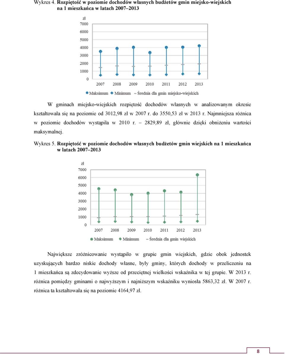 się na poziomie od 3012,98 zł w 2007 r. do 3550,53 zł w 2013 r. Najmniejsza różnica w poziomie dochodów wystąpiła w 2010 r. 2829,89 zł, głównie dzięki obniżeniu wartości maksymalnej. Wykres 5.