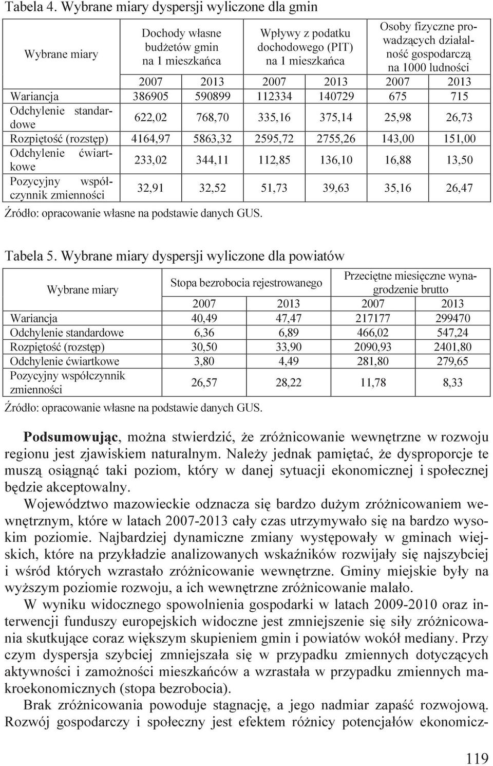 gospodarczą na 1000 ludności 2007 2013 2007 2013 2007 2013 Wariancja 386905 590899 112334 140729 675 715 Odchylenie standardowe 622,02 768,70 335,16 375,14 25,98 26,73 Rozpiętość (rozstęp) 4164,97