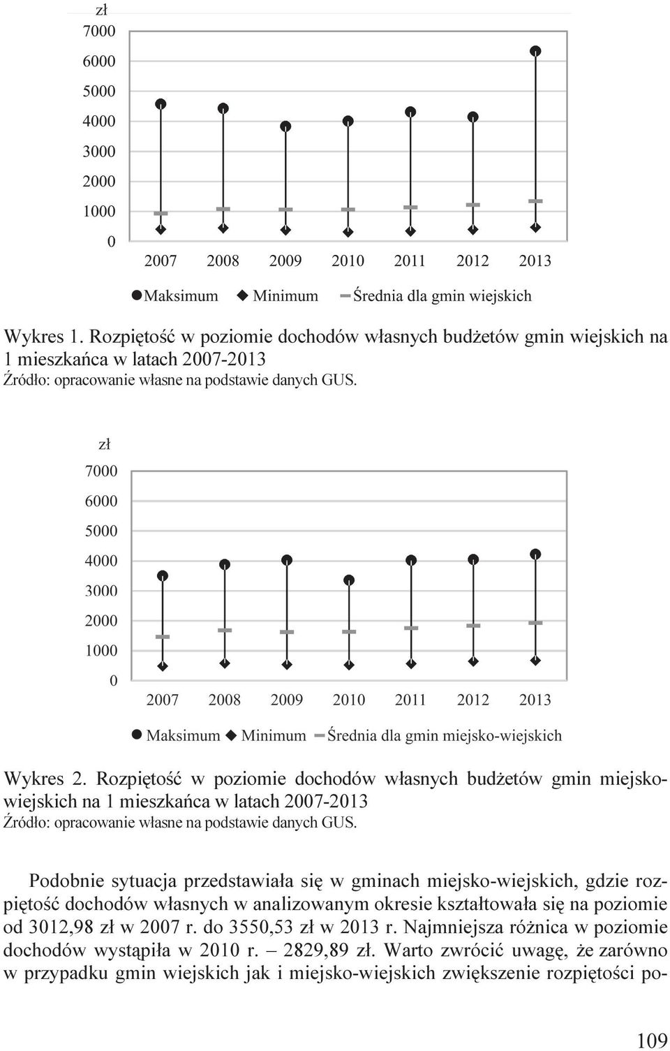 miejsko-wiejskich, gdzie rozpiętość dochodów własnych w analizowanym okresie kształtowała się na poziomie od 3012,98 zł w 2007 r. do 3550,53 zł w 2013 r.