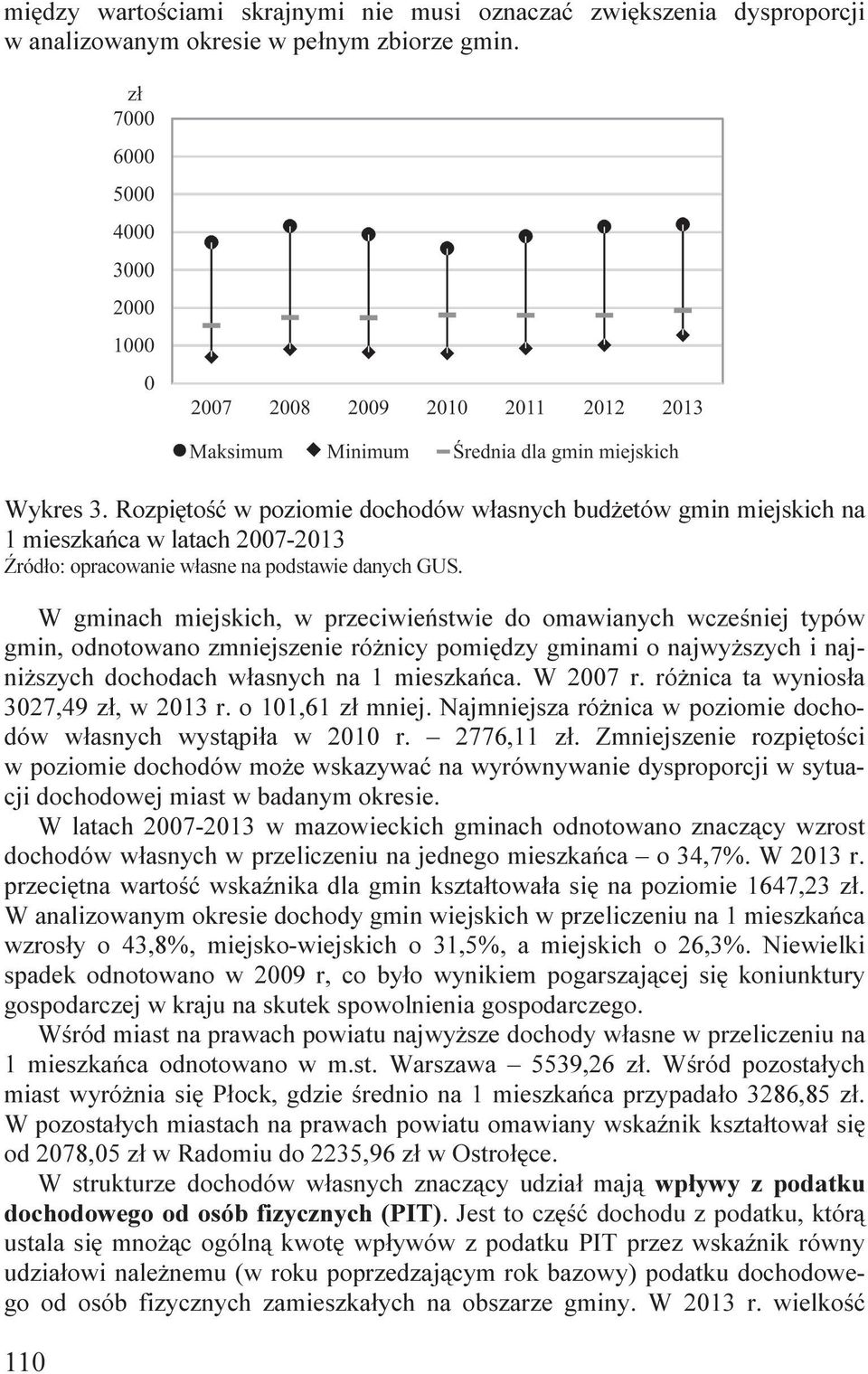 różnicy pomiędzy gminami o najwyższych i najniższych dochodach własnych na 1 mieszkańca. W 2007 r. różnica ta wyniosła 3027,49 zł, w 2013 r. o 101,61 zł mniej.