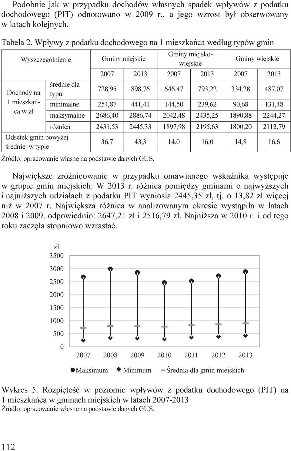 miejskowiejskie Gminy wiejskie 2007 2013 2007 2013 2007 2013 728,95 898,76 646,47 793,22 334,28 487,07 minimalne 254,87 441,41 144,50 239,62 90,68 131,48 maksymalne 2686,40 2886,74 2042,48 2435,25