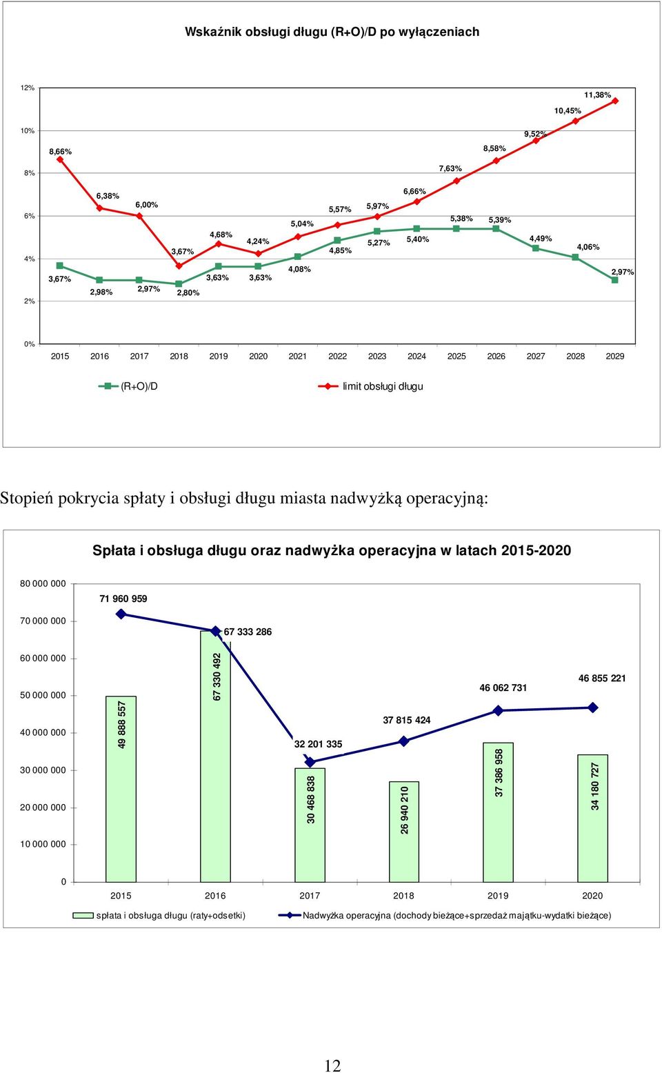 miasta nadwyżką operacyjną: Spłata i obsługa długu oraz nadwyżka operacyjna w latach 2015-2020 80 000 000 71 960 959 70 000 000 67 333 286 60 000 000 50 000 000 67 330 492 46 062 731 46 855 221 40