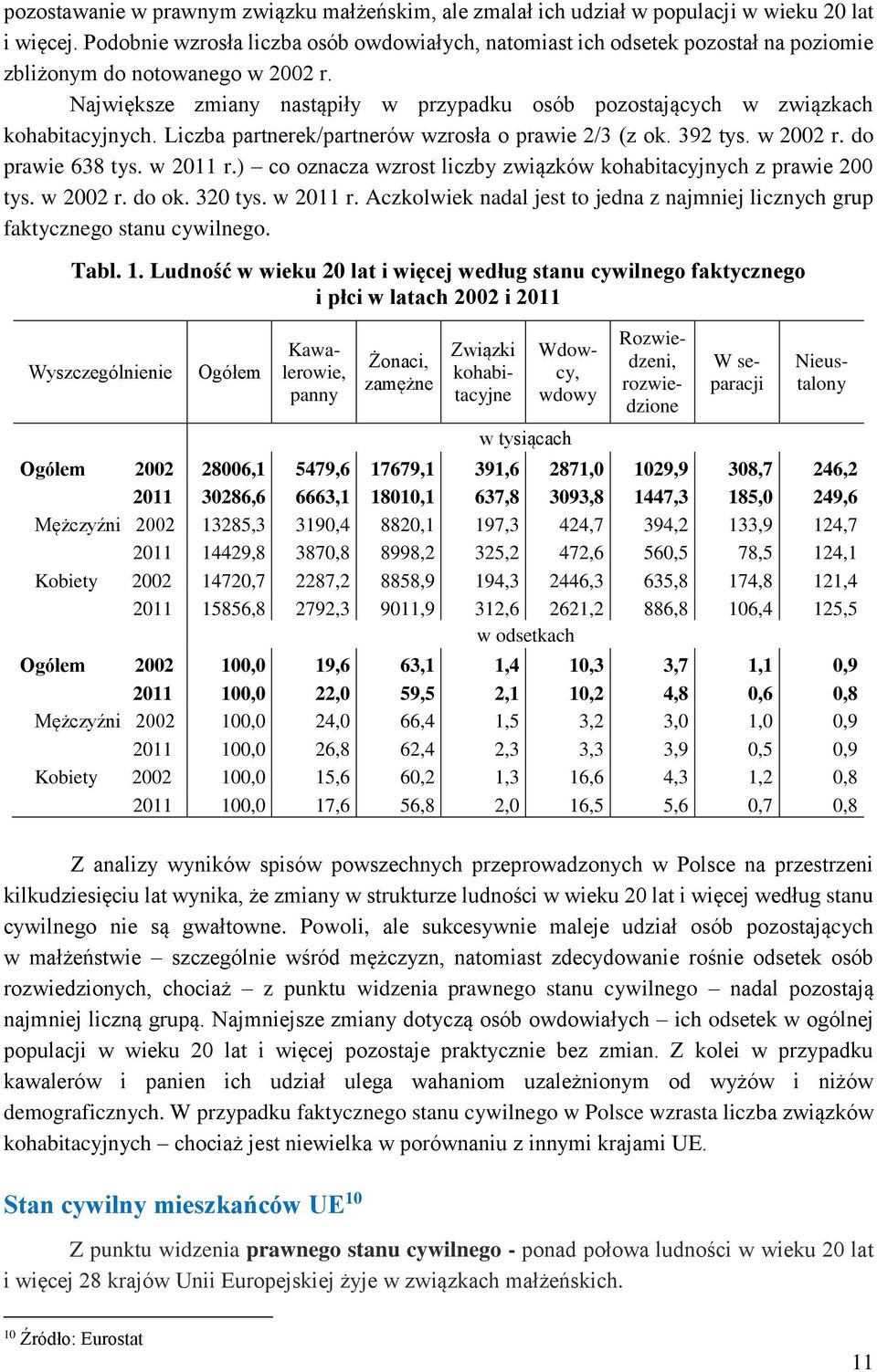 Największe zmiany nastąpiły w przypadku osób pozostających w związkach kohabitacyjnych. Liczba partnerek/partnerów wzrosła o prawie 2/3 (z ok. 392 tys. w 2002 r. do prawie 638 tys. w 2011 r.