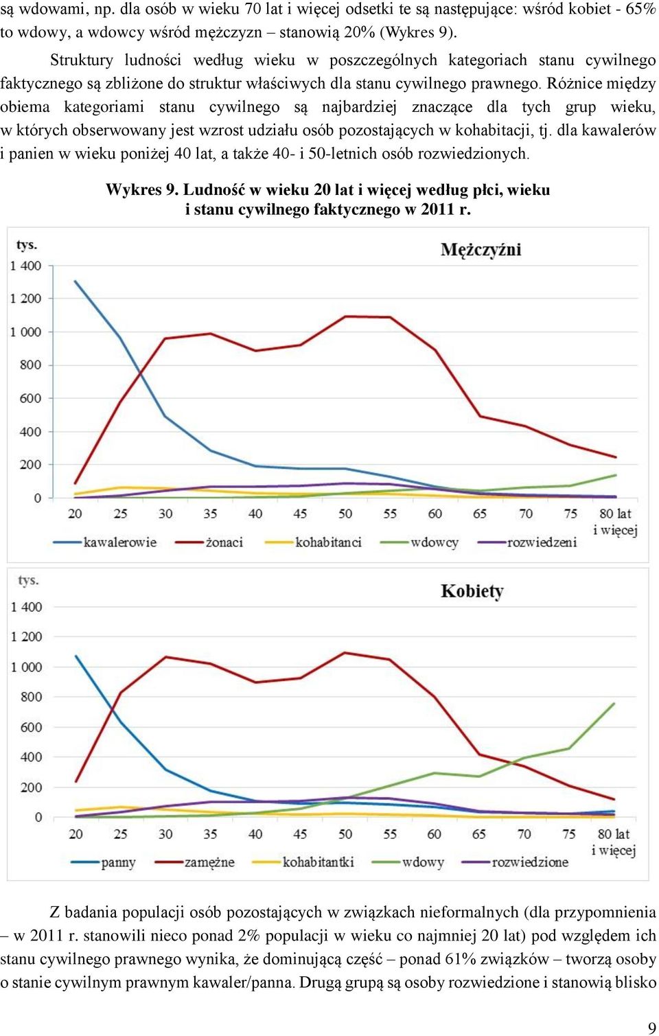 Różnice między obiema kategoriami stanu cywilnego są najbardziej znaczące dla tych grup wieku, w których obserwowany jest wzrost udziału osób pozostających w kohabitacji, tj.