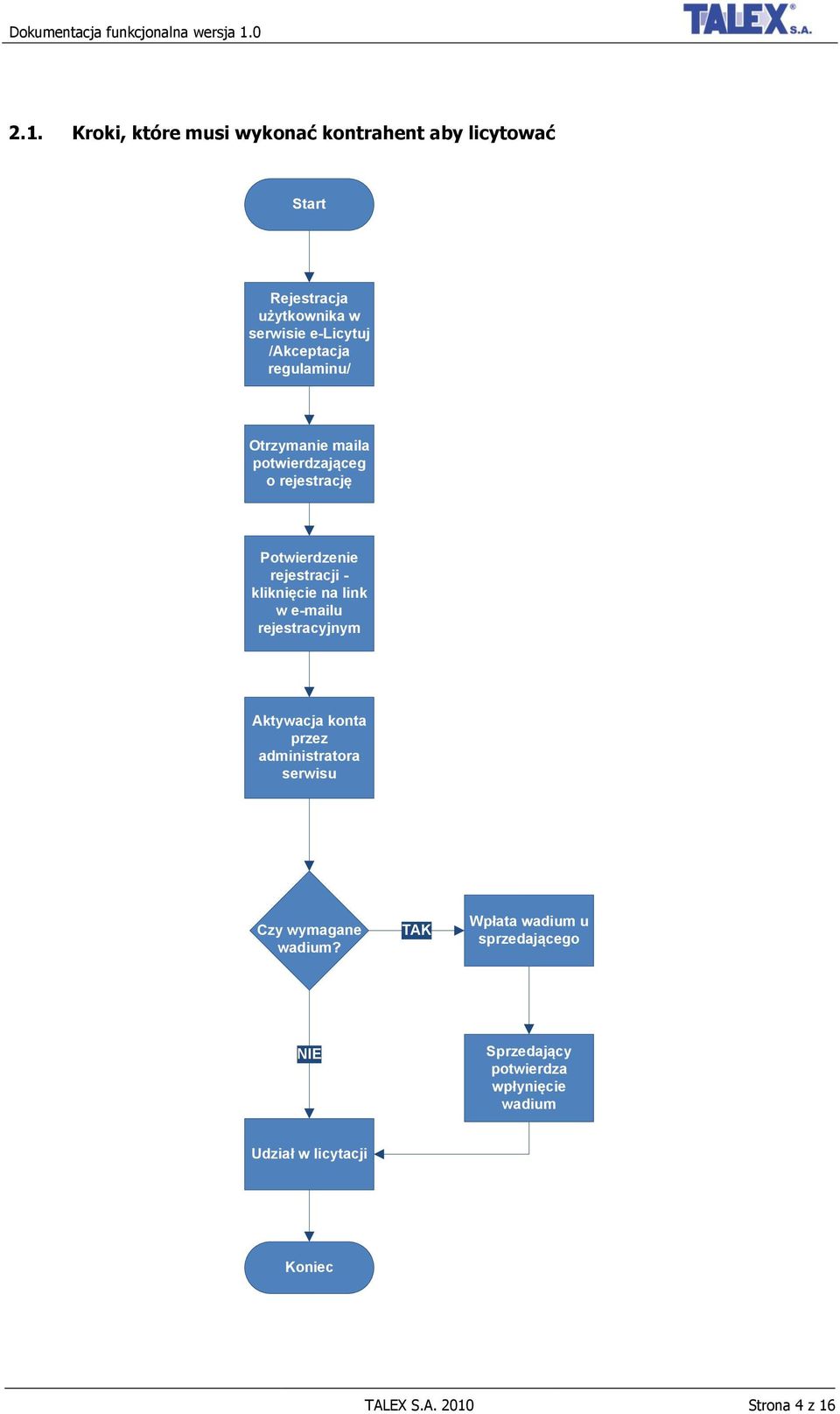 link w e-mailu rejestracyjnym Aktywacja konta przez administratora serwisu Czy wymagane wadium?
