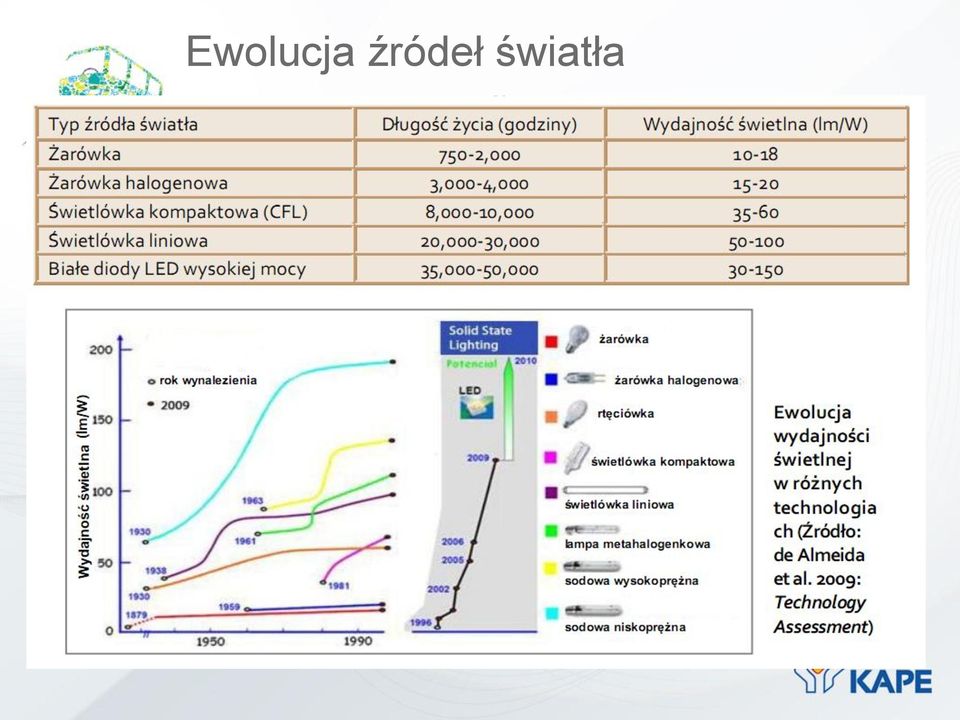 światła
