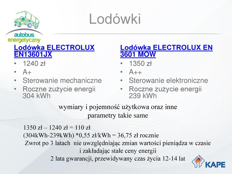 parametry takie same 1350 zł 1240 zł = 110 zł (304kWh-239kWh) *0,55 zł/kwh = 36,75 zł rocznie Zwrot po 3 latach nie