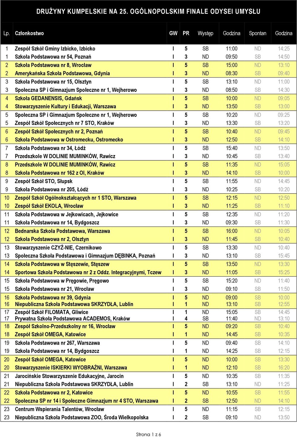 Warszawa 3 13:50 13:00 5 Społeczna SP i Gimnazjum Społeczne nr 1, Wejherowo 5 10:20 09:25 5 Zespół Szkół Społecznych nr 7 STO, Kraków 3 13:30 13:20 6 Zespół Szkół Społecznych nr 2, Poznań 5 10:40