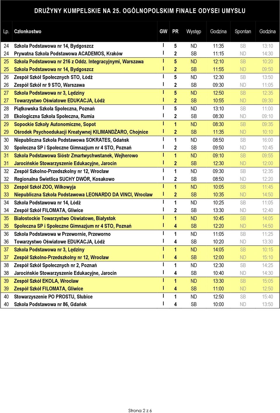 Szkoła Podstawowa nr 3, Lędziny 5 12:50 12:35 27 Towarzystwo Oświatowe EDUKACJA, Łódź 2 10:55 09:30 28 Piątkowska Szkoła Społeczna, Poznań 5 13:10 11:00 28 Ekologiczna Szkoła Społeczna, Rumia 2 08:30