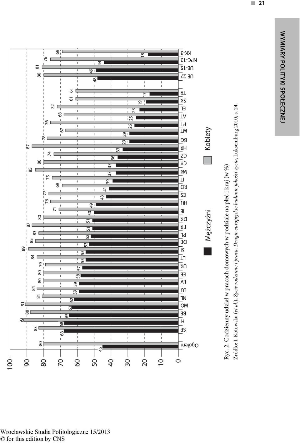 płeć i kraj (w %) Źródło: I. Kotowska (et al.
