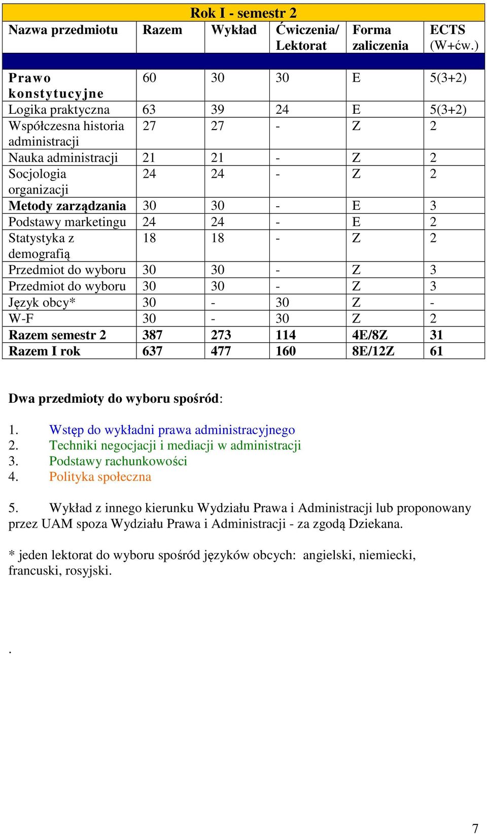 zarządzania 30 30 - E 3 Podstawy marketingu 24 24 - E 2 Statystyka z 18 18 - Z 2 demografią Język obcy* 30-30 Z - W-F 30-30 Z 2 Razem semestr 2 387 273 114 4E/8Z 31 Razem I rok 637 477 160 8E/12Z 61