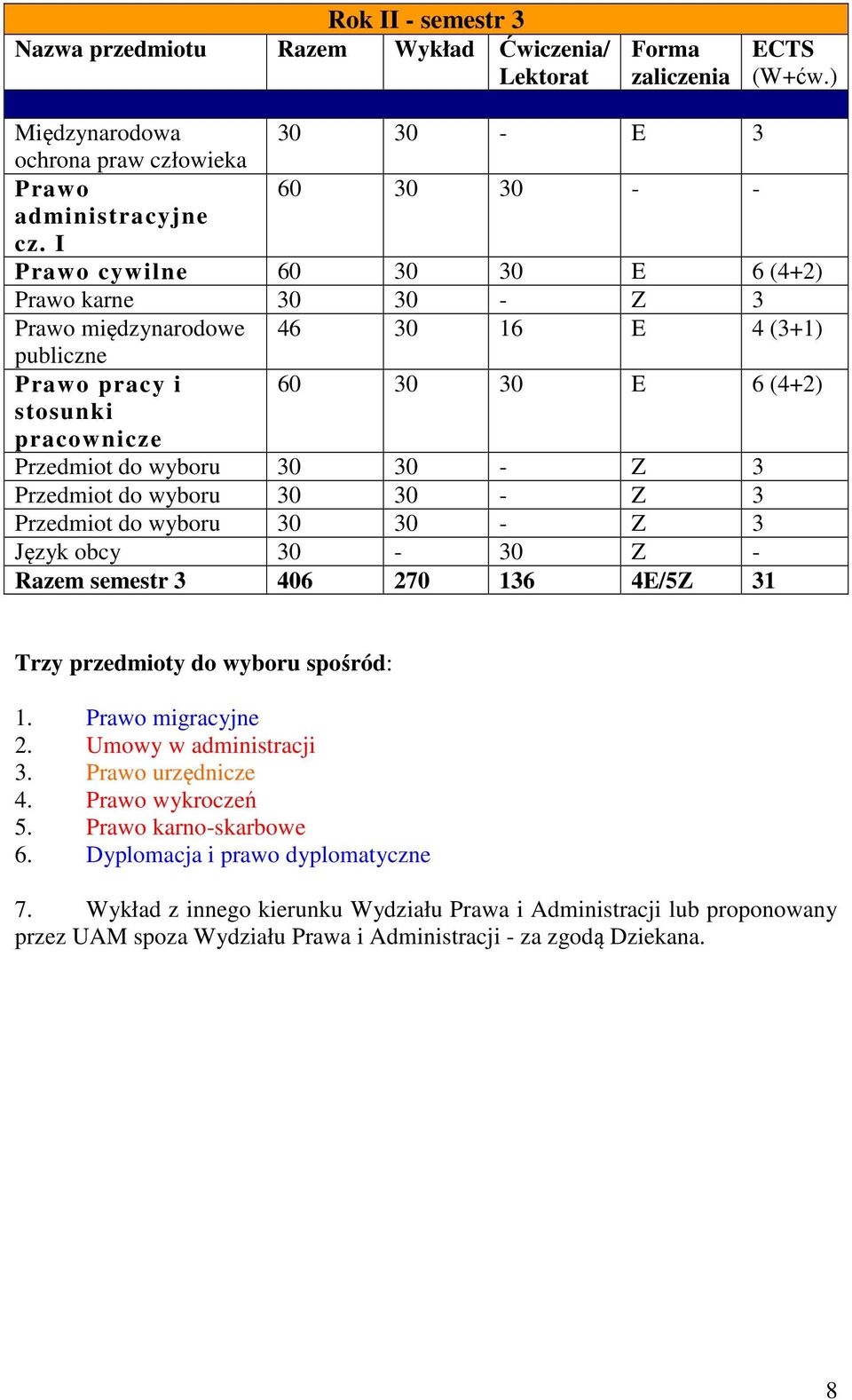 I Prawo cywilne 60 30 30 E 6 (4+2) Prawo karne 30 30 - Z 3 Prawo międzynarodowe 46 30 16 E 4 (3+1) publiczne Prawo pracy i 60 30 30 E 6 (4+2) stosunki pracownicze Język obcy 30-30 Z