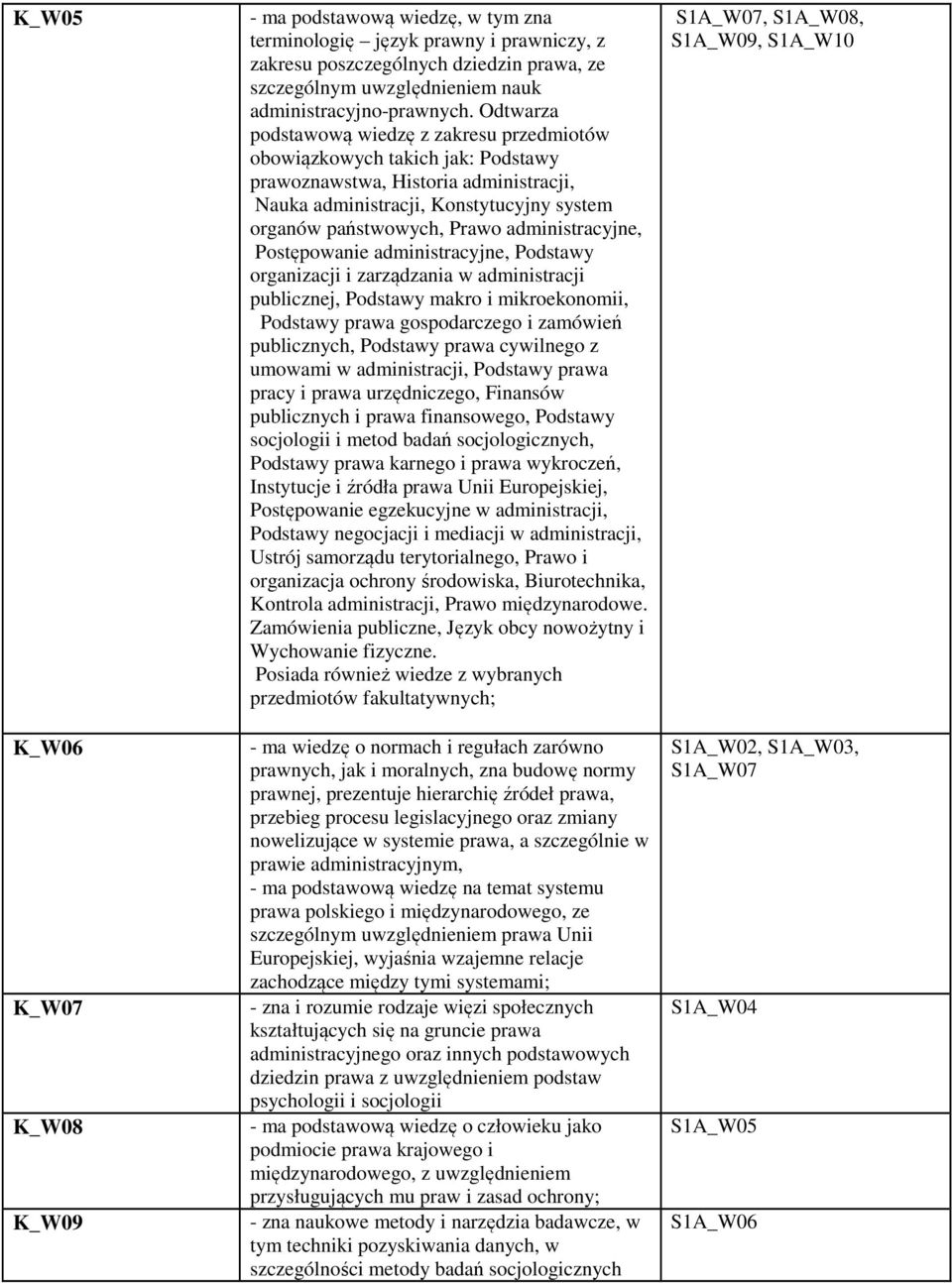 Odtwarza podstawową wiedzę z zakresu przedmiotów obowiązkowych takich jak: Podstawy prawoznawstwa, Historia administracji, Nauka administracji, Konstytucyjny system organów państwowych, Prawo