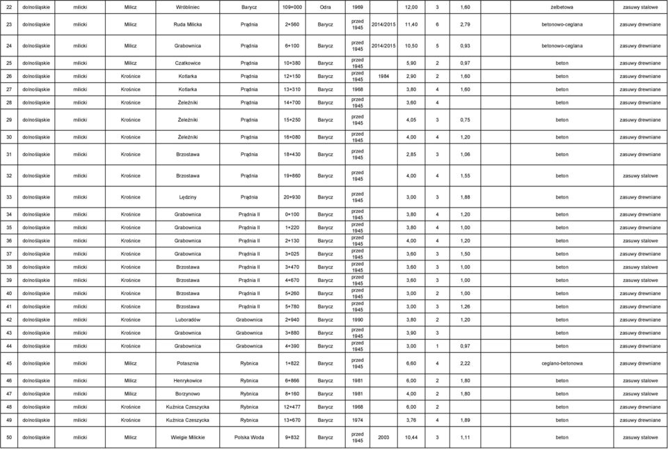 Prądnia 10+380 Barycz 26 dolnośląskie milicki Krośnice Kotlarka Prądnia 12+150 Barycz 5,90 2 0,97 beton zasuwy drewniane 1984 2,90 2 1,60 beton zasuwy drewniane 27 dolnośląskie milicki Krośnice