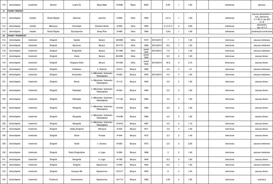Malczyce Chomiąża Średzka Woda 2+900 Odra 1983 2 x 4,0 m 2 0,80 żelbetowa zasuwy dwudzielne o wys. piętrzenia h-1,60 m, typ IZD - 3.1.6 zasuwowe typ J.4-1.