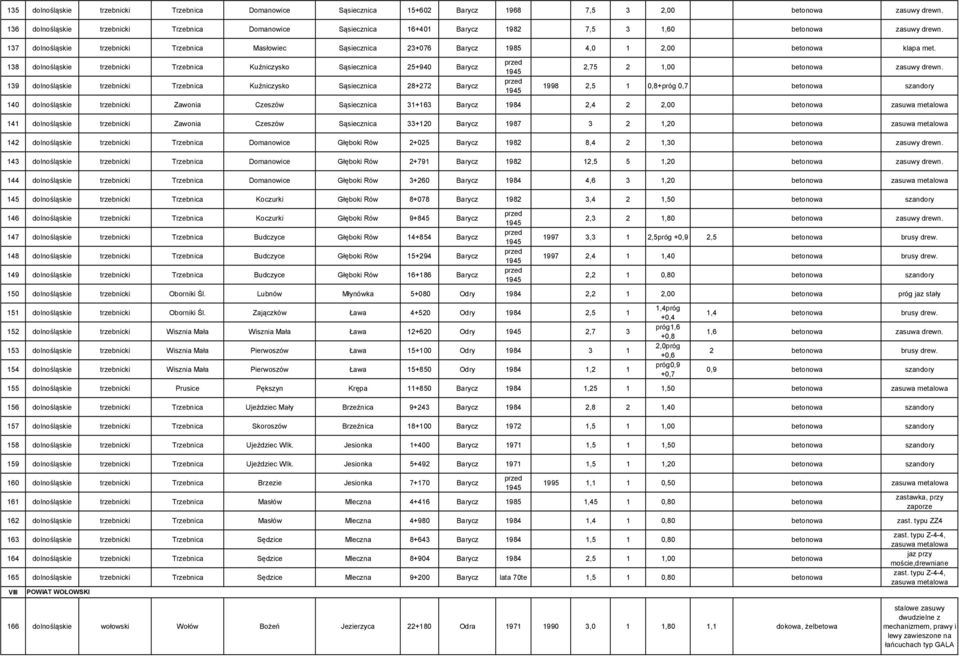 137 dolnośląskie trzebnicki Trzebnica Masłowiec Sąsiecznica 23+076 Barycz 1985 4,0 1 2,00 betonowa klapa met.