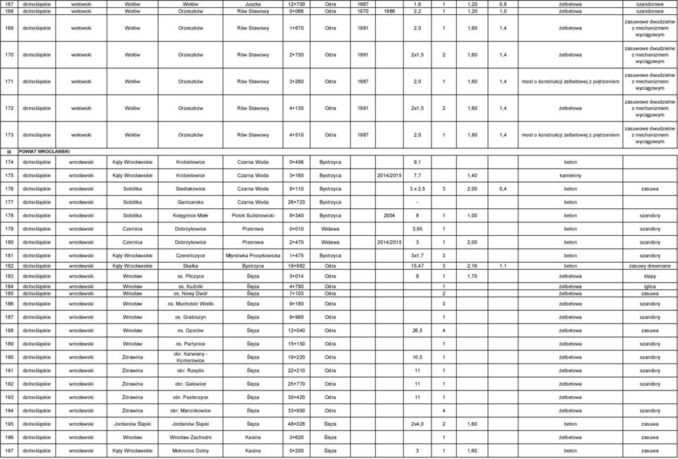 Stawowy 2+750 Odra 1991 2x1,5 2 1,60 1,4 żelbetowa zasuwowe dwudzielne z mechanizmem wyciągowym 171 dolnośląskie wołowski Wołów Orzeszków Rów Stawowy 3+260 Odra 1987 2,0 1 1,60 1,4 most o konstrukcji