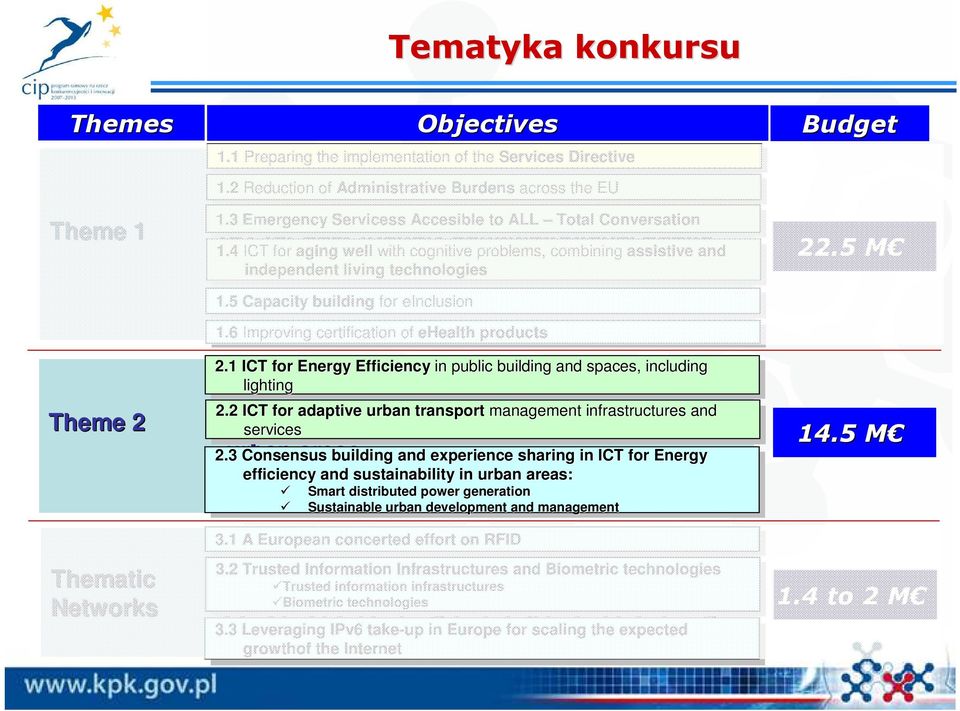 4 ICT for aging well with cognitive problems, combining services and inclusion with cognitive problems, combining assistive and independent living technologies 22.5 M M 1.
