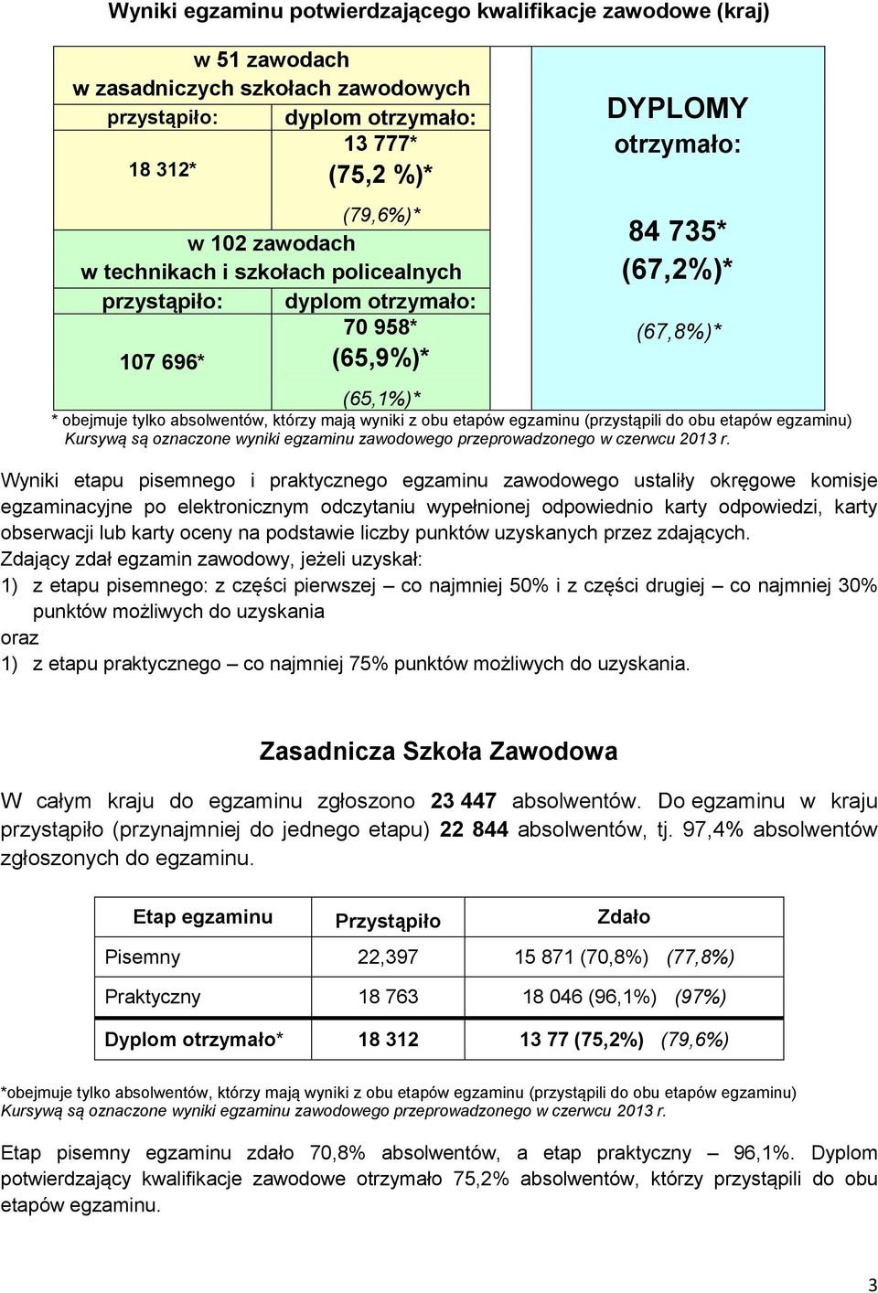 etapów egzaminu (przystąpili do obu etapów egzaminu) Kursywą są oznaczone wyniki egzaminu zawodowego przeprowadzonego w czerwcu 2013 r.