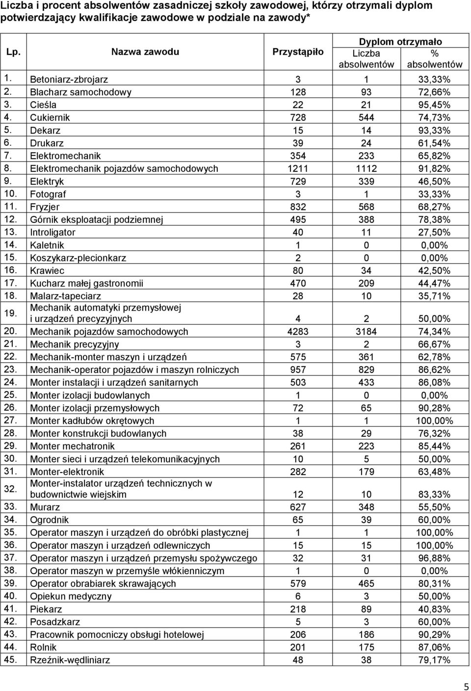 Dekarz 15 14 93,33 6. Drukarz 39 24 61,54 7. Elektromechanik 354 233 65,82 8. Elektromechanik pojazdów samochodowych 1211 1112 91,82 9. Elektryk 729 339 46,50 10. Fotograf 3 1 33,33 11.