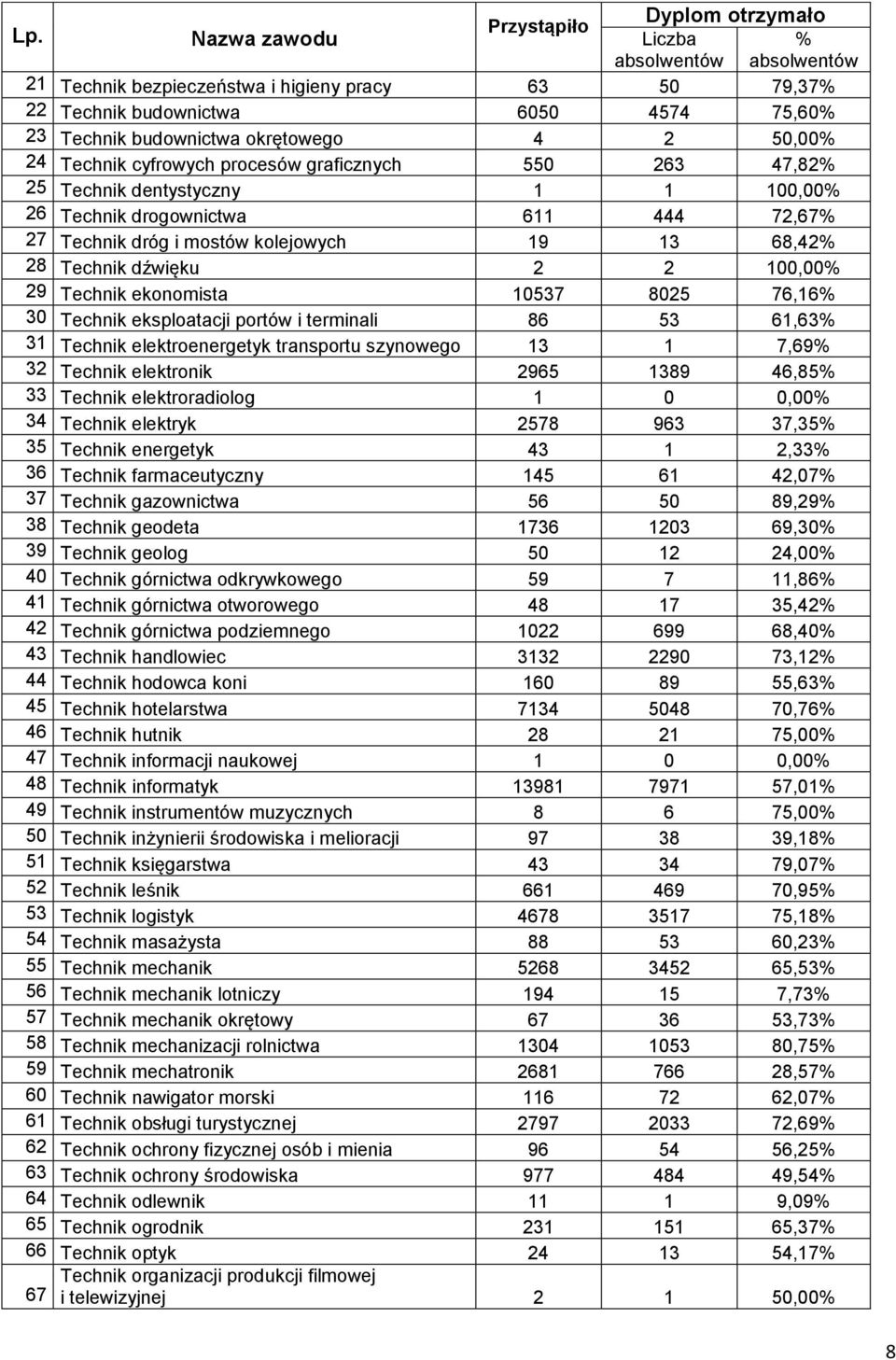 dźwięku 2 2 100,00 29 Technik ekonomista 10537 8025 76,16 30 Technik eksploatacji portów i terminali 86 53 61,63 31 Technik elektroenergetyk transportu szynowego 13 1 7,69 32 Technik elektronik 2965