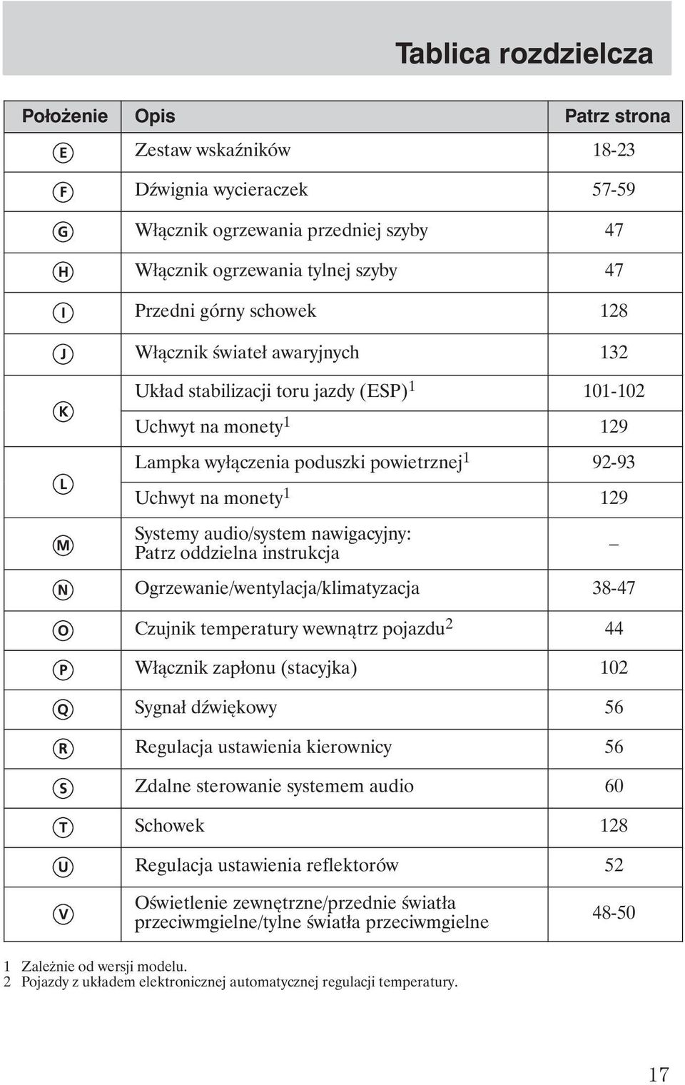 nawigacyjny: Patrz oddzielna instrukcja Ogrzewanie/wentylacja/klimatyzacja 38-47 Czujnik temperatury wewnątrz pojazdu 2 44 Włącznik zapłonu (stacyjka) 102 Sygnał d więkowy 56 Regulacja ustawienia
