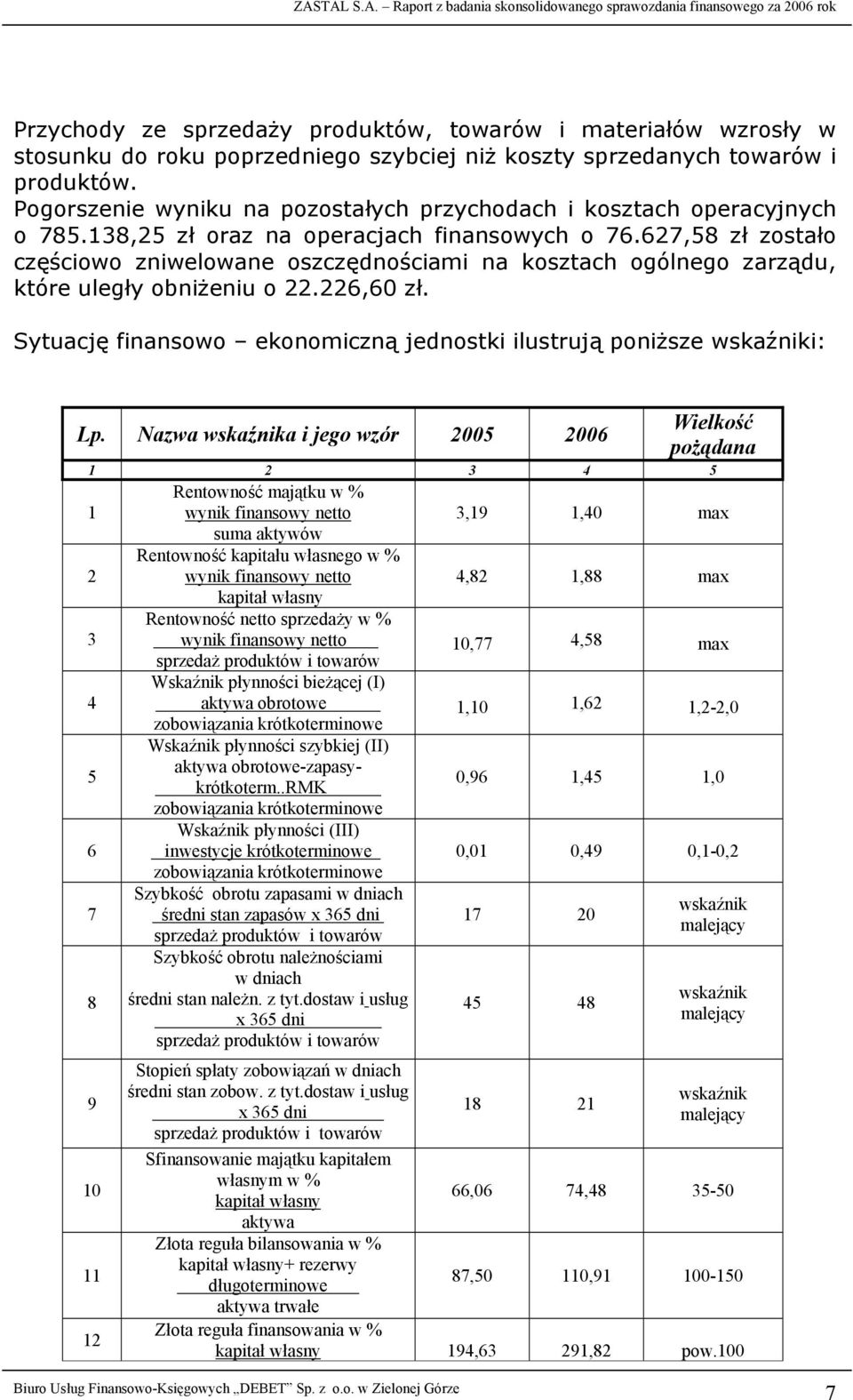 627,58 zł zostało częściowo zniwelowane oszczędnościami na kosztach ogólnego zarządu, które uległy obniżeniu o 22.226,60 zł. Sytuację finansowo ekonomiczną jednostki ilustrują poniższe wskaźniki: Lp.