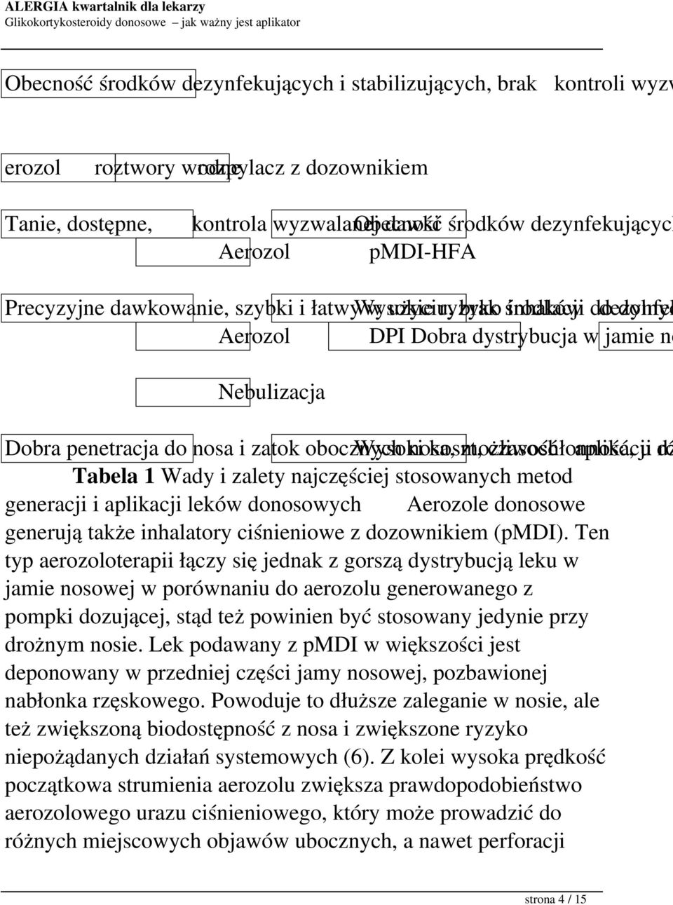 i zatok obocznych Wysoki nosa, koszt, możliwość czasochłonność, aplikacji u dz ró Tabela 1 Wady i zalety najczęściej stosowanych metod generacji i aplikacji leków donosowych Aerozole donosowe
