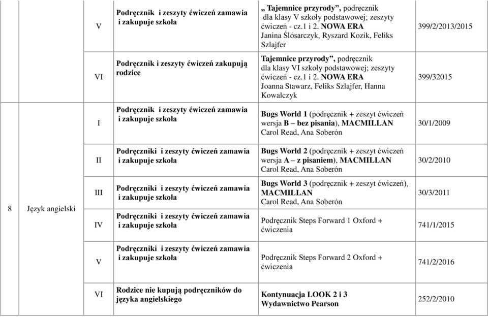 NOWA ERA Joanna Stawarz, Feliks Szlajfer, Hanna Kowalczyk 399/32015 I Podręcznik i zeszyty ćwiczeń zamawia Bugs World 1 (podręcznik + zeszyt ćwiczeń wersja B bez pisania), MACMILLAN Carol Read, Ana