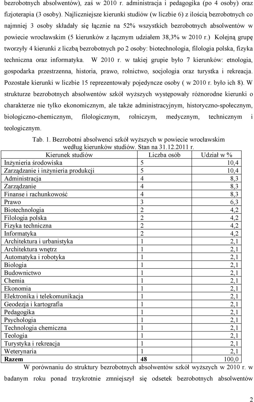 udziałem 38,3% w 2010 r.) Kolejną grupę tworzyły 4 kierunki z liczbą bezrobotnych po 2 osoby: biotechnologia, filologia polska, fizyka techniczna oraz informatyka. W 2010 r.