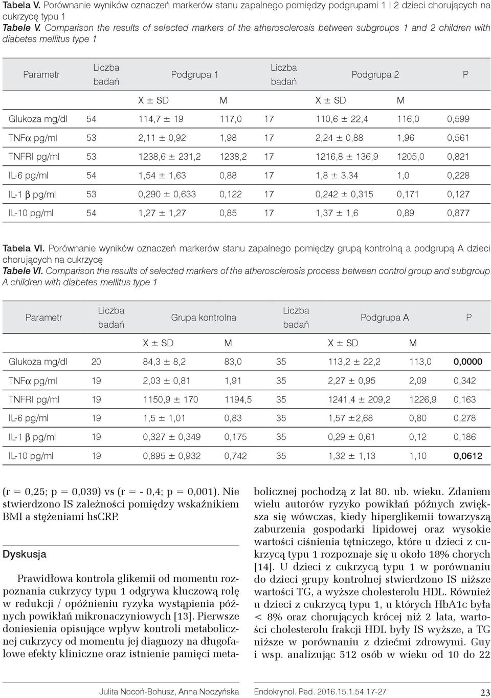 ± 19 117,0 17 110,6 ± 22,4 116,0 0,599 TNFα pg/ml 53 2,11 ± 0,92 1,98 17 2,24 ± 0,88 1,96 0,561 TNFRI pg/ml 53 1238,6 ± 231,2 1238,2 17 1216,8 ± 136,9 1205,0 0,821 IL-6 pg/ml 54 1,54 ± 1,63 0,88 17