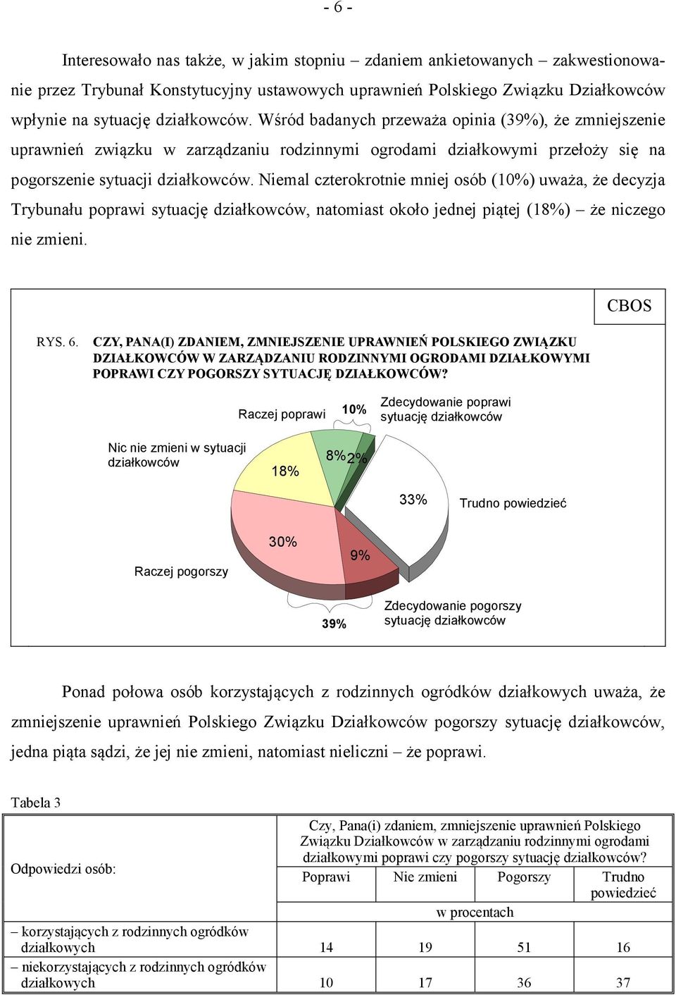 Niemal czterokrotnie mniej osób (10%) uważa, że decyzja Trybunału poprawi sytuację działkowców, natomiast około jednej piątej (18%) że niczego nie zmieni. RYS. 6.