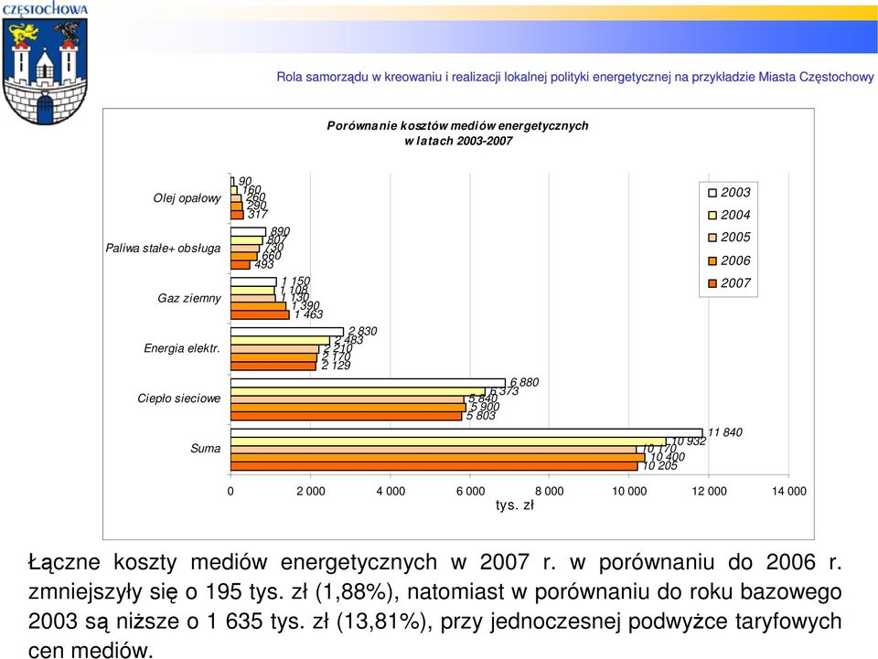 2005 2006 2007 11 840 10 932 10 170 10 400 10 205 0 2 000 4 000 6 000 8 000 10 000 12 000 14 000 tys. zł Łączne koszty mediów energetycznych w 2007 r.