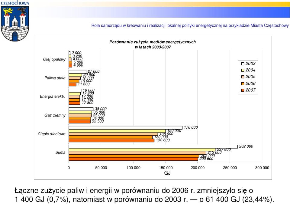 Porównanie zużycia mediów energetycznych w latach 2003-2007 176 000 150 000 138 000 130 000 132 600 227 600 213 000 202 000 200 600 2003 2004 2005 2006 2007 262 000 0