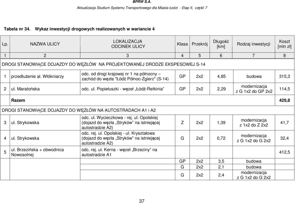 Maratońska odc. ul. Popiełuszki - węzeł Łódź-Retkinia GP 2x2 2,29 GP 2x2 4,85 budowa 315,3 Razem 429,8 114,5 DROGI STANOWIĄCE DOJAZDY DO WĘZŁÓW NA AUTOSTRADACH A1 i A2 3 ul. Strykowska 4 ul.