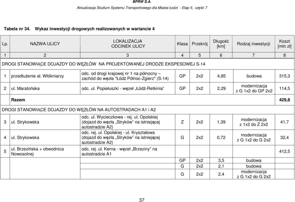 Maratońska odc. ul. Popiełuszki - węzeł Łódź-Retkinia GP 2x2 2,29 GP 2x2 4,85 budowa 315,3 Razem 429,8 114,5 DROGI STANOWIĄCE DOJAZDY DO WĘZŁÓW NA AUTOSTRADACH A1 i A2 3 ul. Strykowska 4 ul.