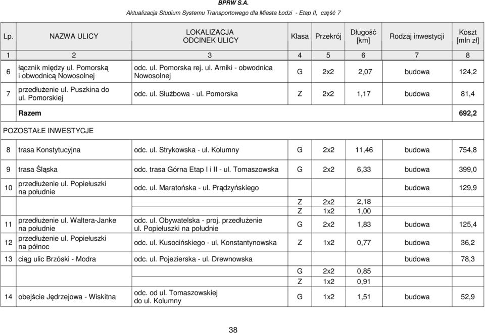 Tomaszowska G 2x2 6,33 budowa 399,0 10 11 12 przedłuŝenie ul. Waltera-Janke na północ odc. ul. Maratońska - ul. Prądzyńskiego budowa 129,9 odc. ul. Obywatelska - proj. przedłuŝenie ul. Popiełuszki Z 2x2 2,18 Z 1x2 1,00 G 2x2 1,83 budowa 125,4 odc.