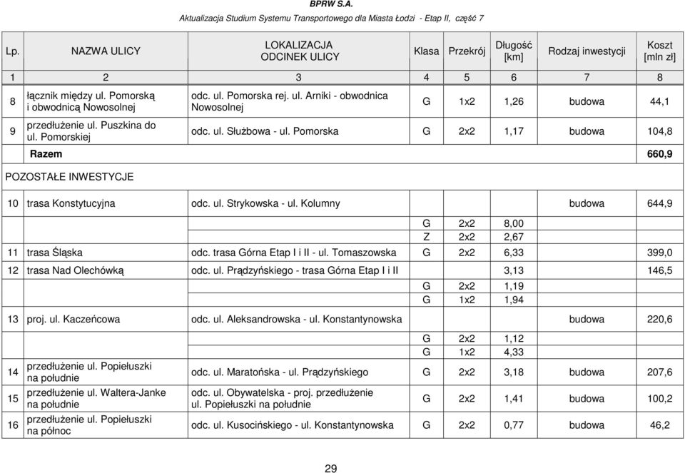 trasa Górna Etap I i II - ul. Tomaszowska G 2x2 6,33 399,0 12 trasa Nad Olechówką odc. ul. Prądzyńskiego - trasa Górna Etap I i II 3,13 146,5 G 2x2 1,19 G 1x2 1,94 13 proj. ul. Kaczeńcowa odc. ul. Aleksandrowska - ul.