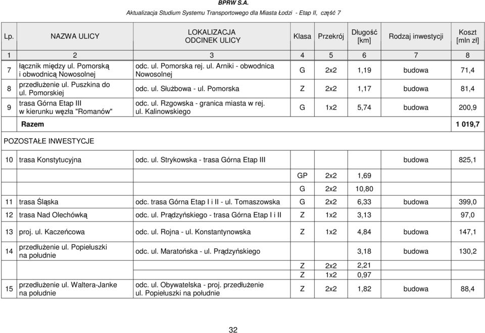 ul. Strykowska - trasa Górna Etap III budowa 825,1 GP 2x2 1,69 G 2x2 10,80 11 trasa Śląska odc. trasa Górna Etap I i II - ul. Tomaszowska G 2x2 6,33 budowa 399,0 12 trasa Nad Olechówką odc. ul. Prądzyńskiego - trasa Górna Etap I i II Z 1x2 3,13 97,0 13 proj.