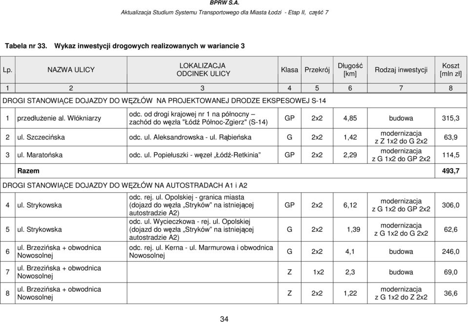 Szczecińska odc. ul. Aleksandrowska - ul. Rąbieńska G 2x2 1,42 3 ul. Maratońska odc. ul. Popiełuszki - węzeł Łódź-Retkinia GP 2x2 2,29 GP 2x2 4,85 budowa 315,3 z Z 1x2 do G 2x2 Razem 493,7 63,9 114,5 DROGI STANOWIĄCE DOJAZDY DO WĘZŁÓW NA AUTOSTRADACH A1 i A2 4 ul.